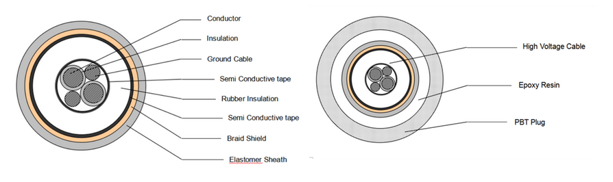 Introduction of high-voltage cable components