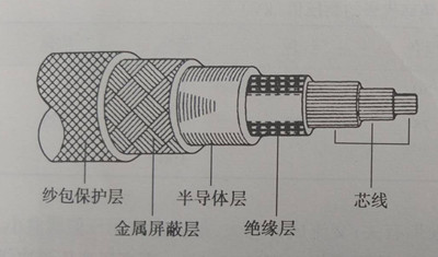 The structure of high-voltage cables
